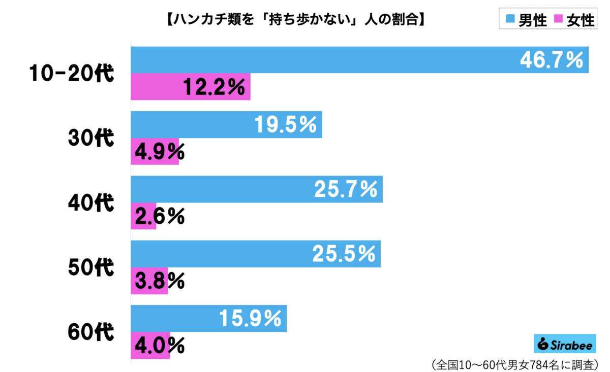 ハンカチグラフ