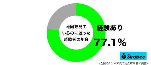 地図を見ているのに迷った経験があるグラフ