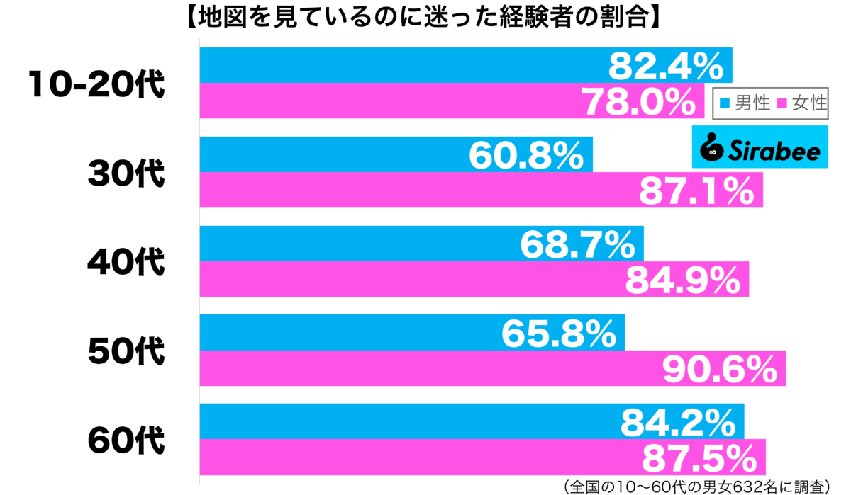 地図を見ているのに迷った経験がある性年代別グラフ