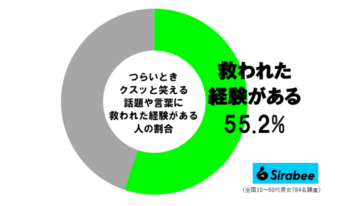 つらいとき、笑える話に救われた経験者の割合