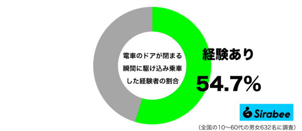 電車のドアが閉まる瞬間に駆け込み乗車した経験があるグラフ