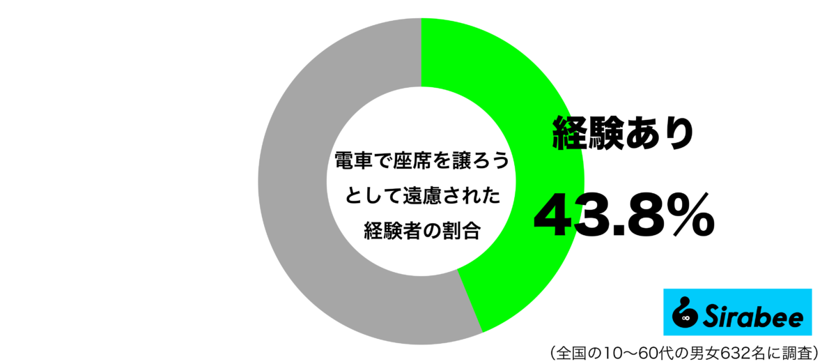 電車で座席を譲ろうとして遠慮されたグラフ