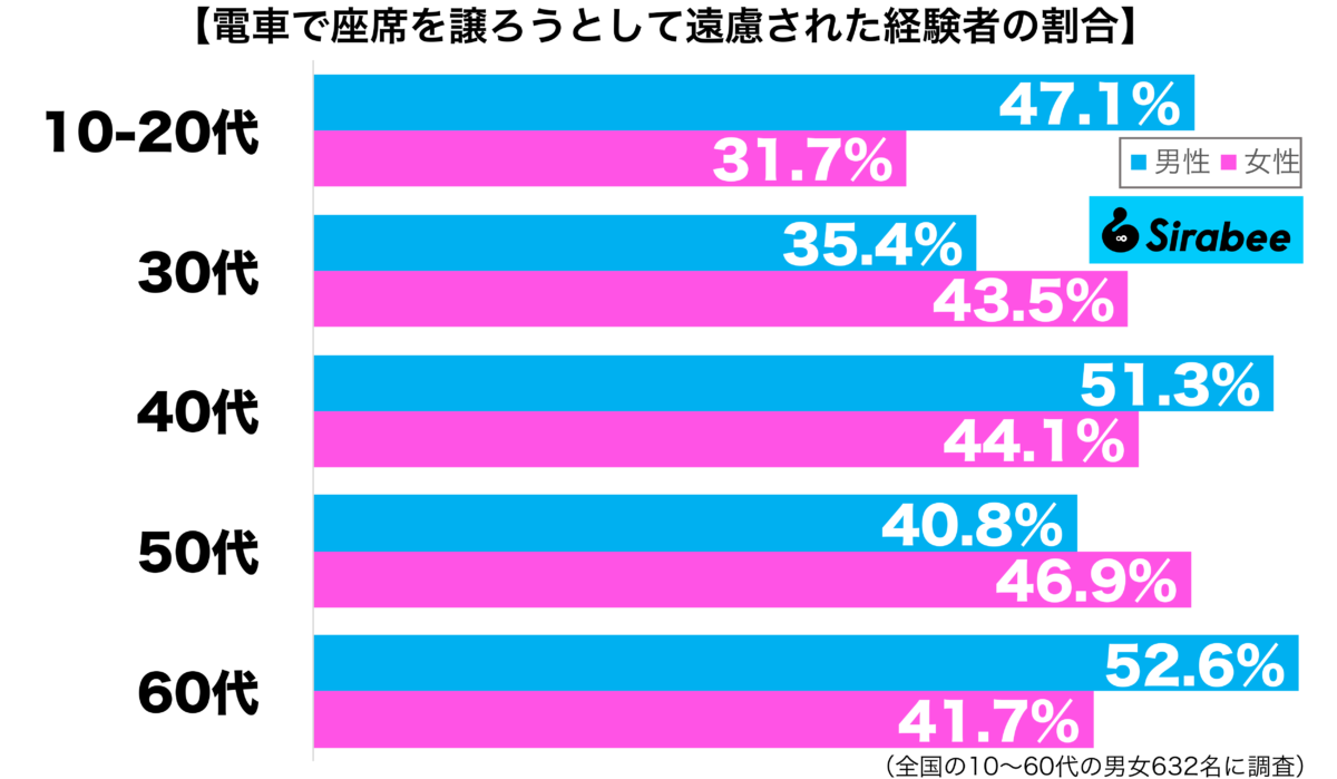 電車で座席を譲ろうとして遠慮された性年代別グラフ