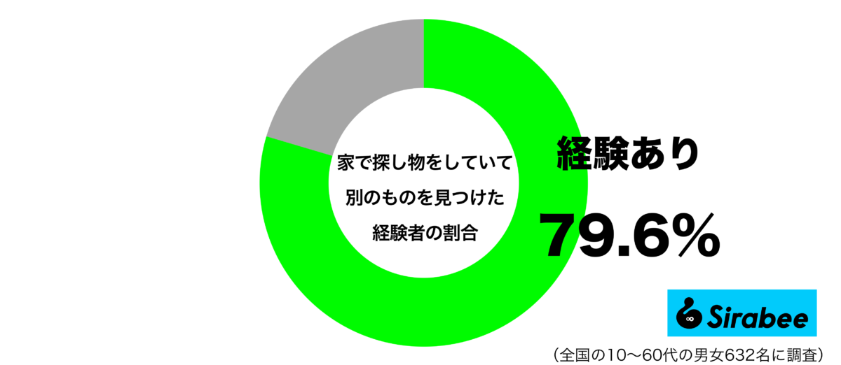 家で探し物をしていて別のものを見つけた経験があるグラフ