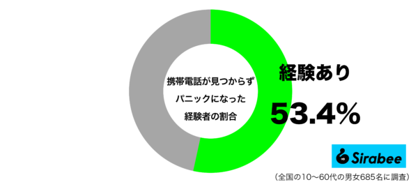 携帯電話が見つからずにパニックになった経験があるグラフ