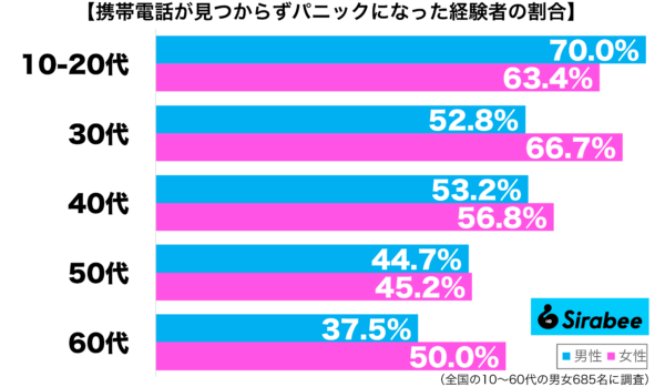 携帯電話が見つからずにパニックになった経験がある性年代別グラフ