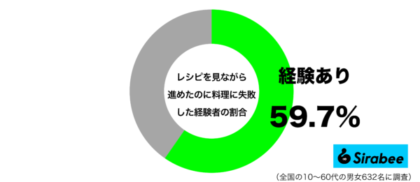 レシピを見ながら進めたのに料理に失敗した経験があるグラフ