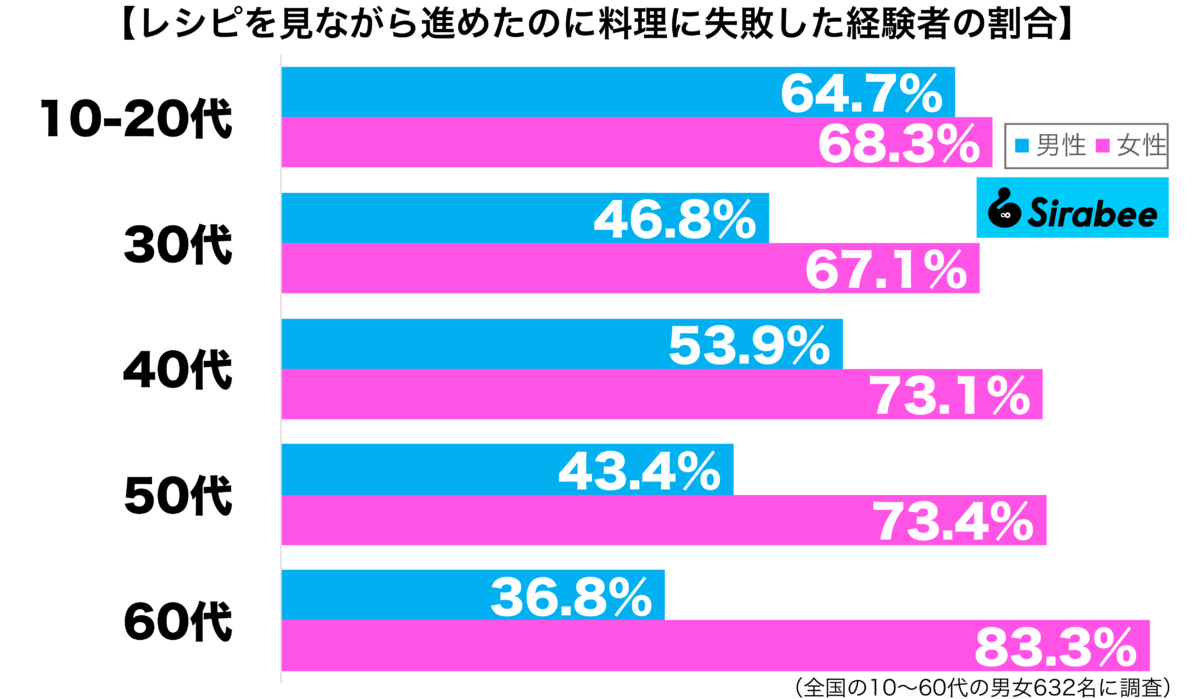 レシピを見ながら進めたのに料理に失敗した経験がある性年代別グラフ