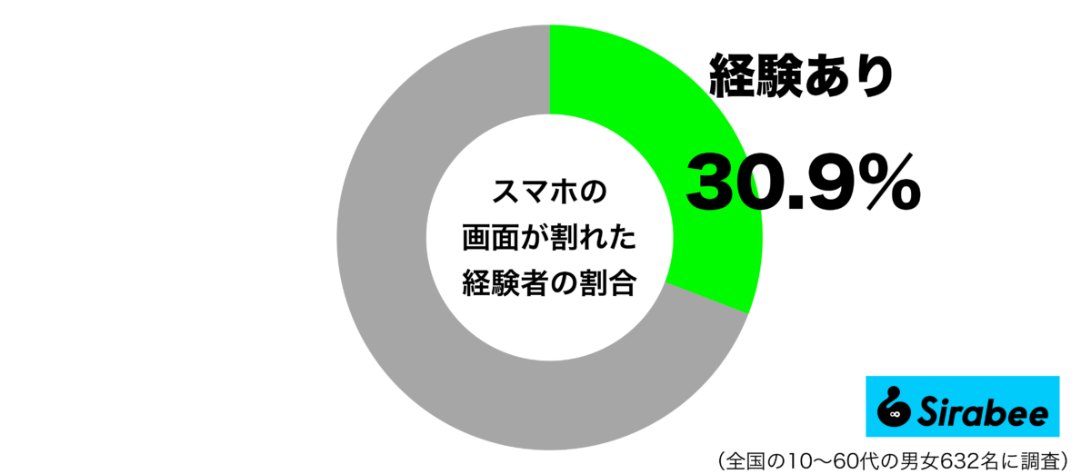 スマホの画面が割れた経験があるグラフ