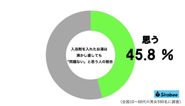 入浴剤の追い焚きグラフ