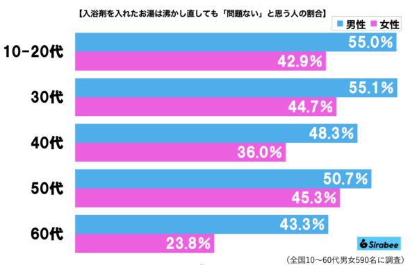 入浴剤の追い焚きグラフ