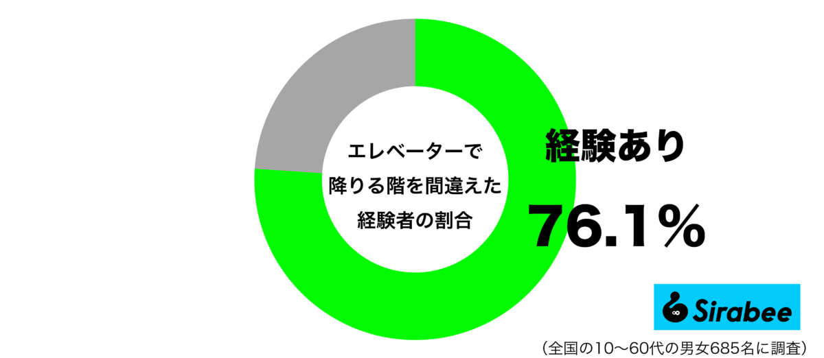 エレベーターで降りる階を間違えた経験があるグラフ