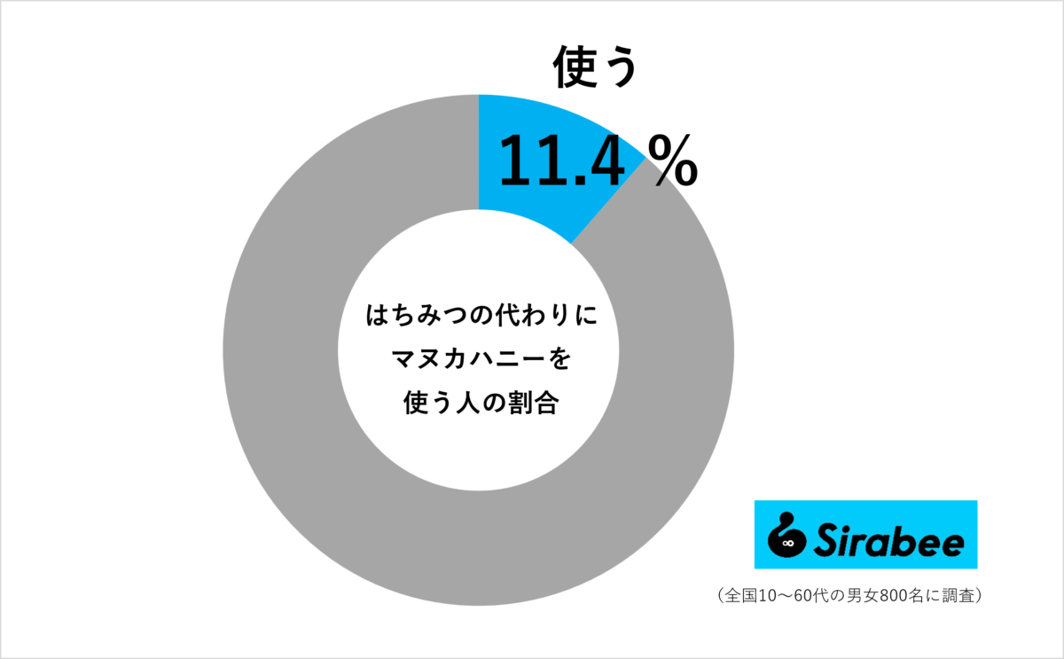 はちみつの代わりにマヌカハニーを使う人の割合