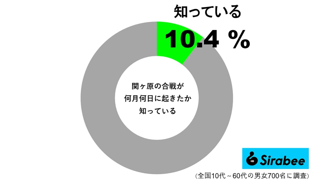 “関ヶ原の戦い”が何月何日に起きたか知っている