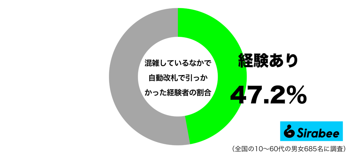 混雑しているなかで自動改札に引っかかった経験があるグラフ