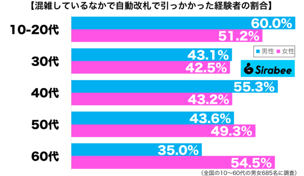 混雑しているなかで自動改札に引っかかった経験がある性年代別グラフ