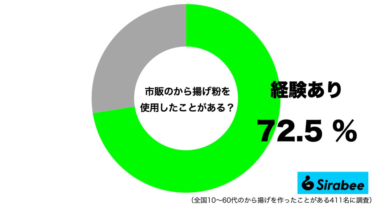 市販のから揚げ粉を使用した経験