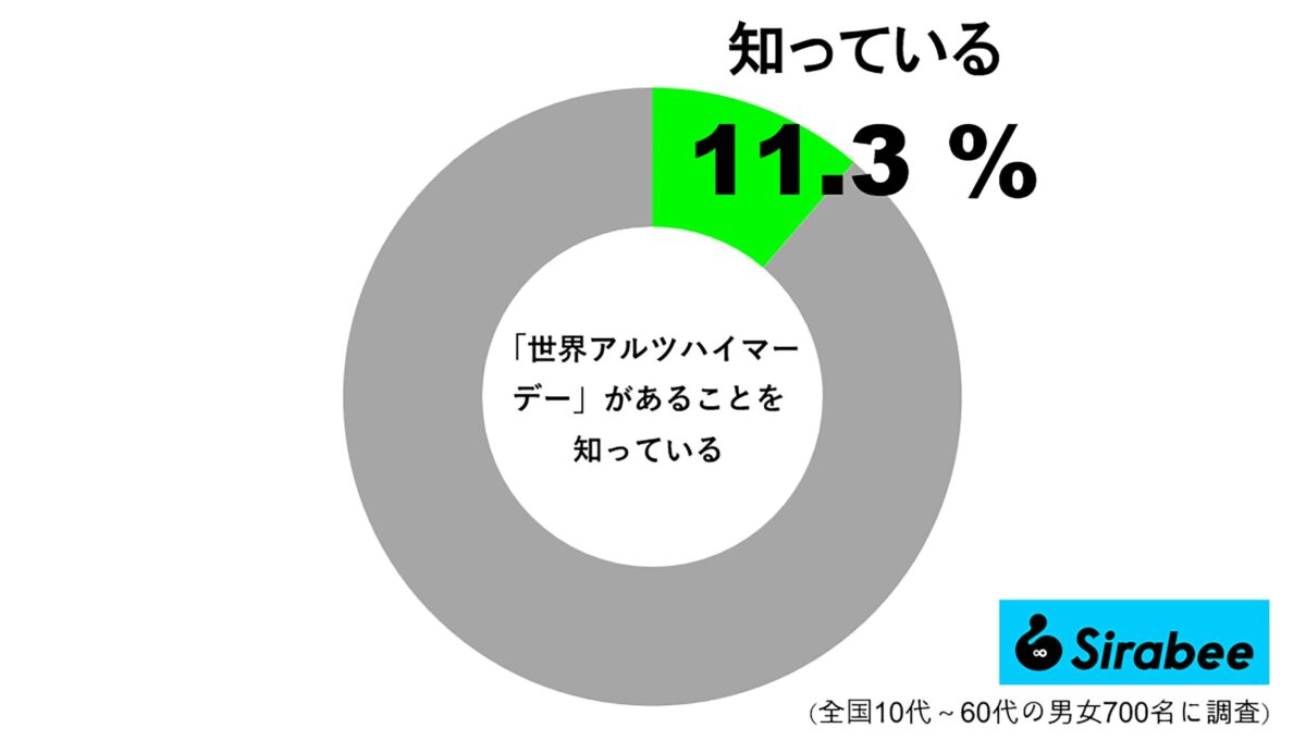 “世界アルツハイマーデー”があることを知っている