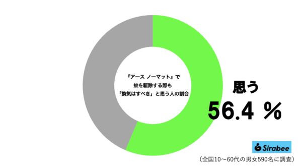 アース ノーマットグラフ