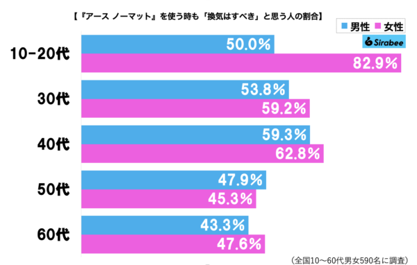 アース ノーマットグラフ