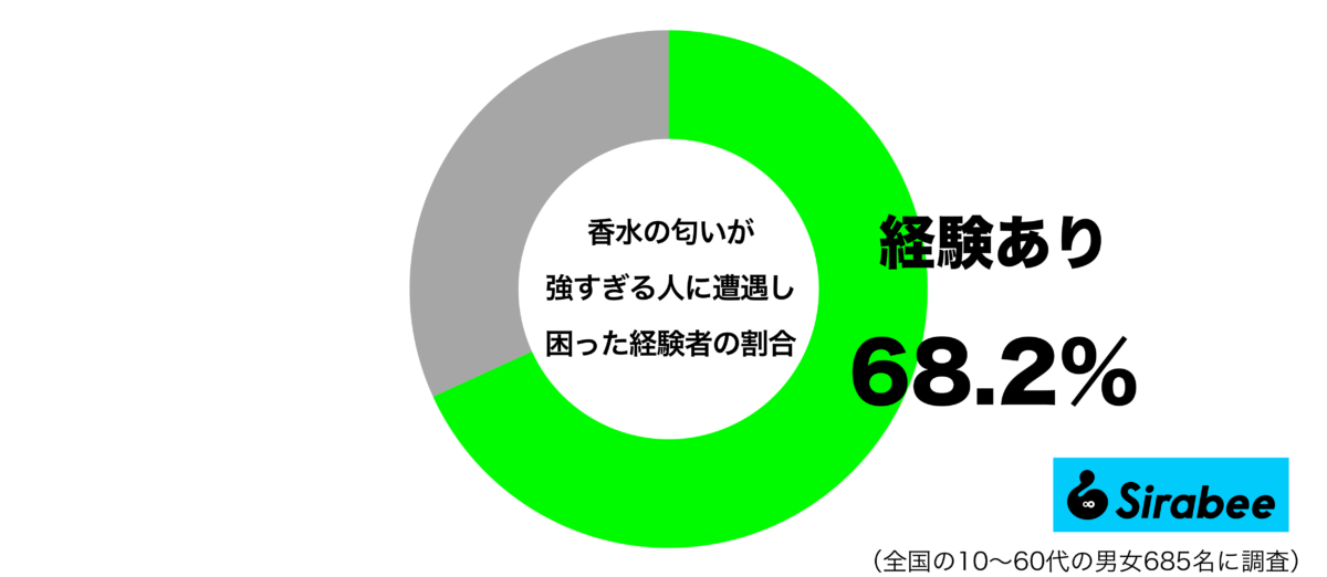 香水の匂いが強すぎる人に遭遇して困った経験があるグラフ