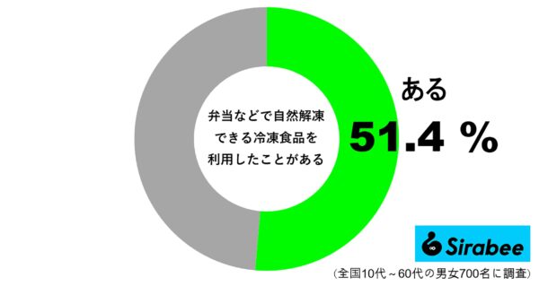 弁当などで、自然解凍できる冷凍食品を利用したことがある