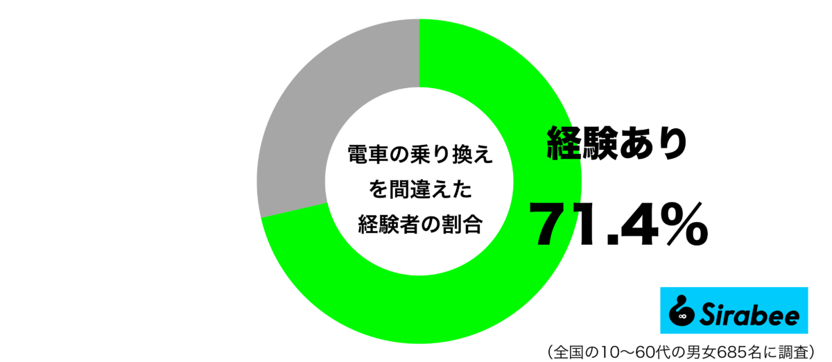 電車の乗り換えを間違えた経験があるグラフ