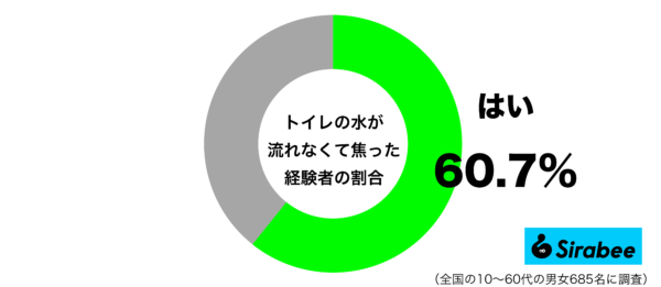 トイレの水が流れなくて焦った経験があるグラフ