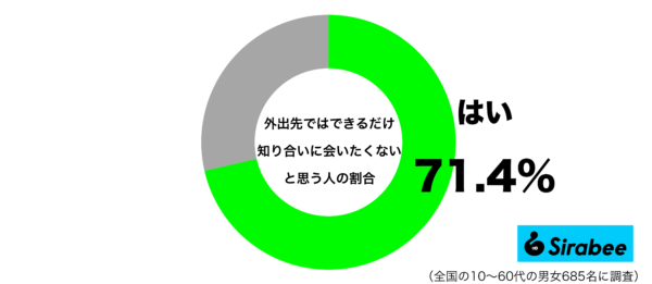 外出先ではできるだけ知り合いに会いたくないグラフ