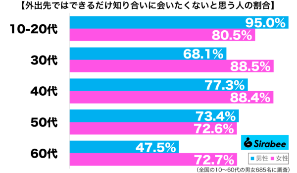 外出先ではできるだけ知り合いに会いたくない性年代別グラフ