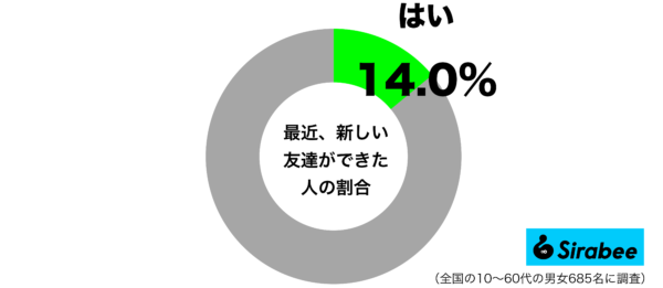 最近新しい友達ができたグラフ