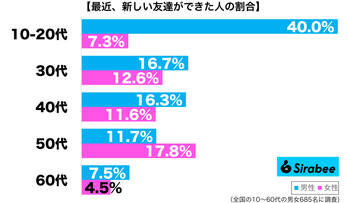 最近新しい友達ができた性年代別グラフ