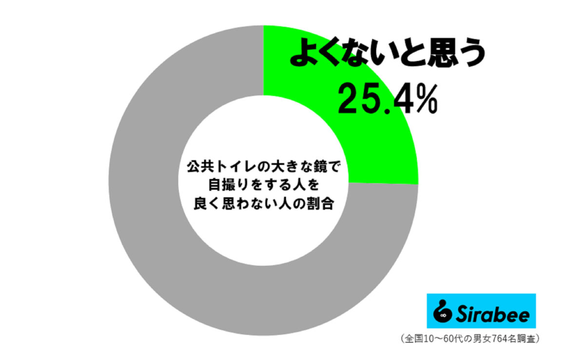 「トイレの鏡で自撮り」を良く思わない人の割合