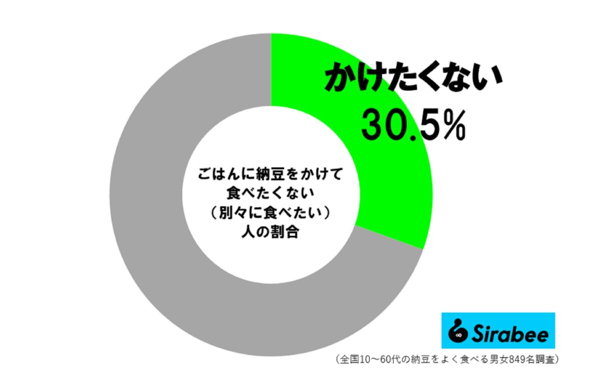 納豆ごはん調査