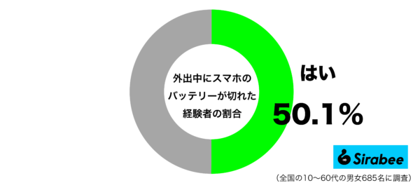 外出中にスマホのバッテリーが切れた経験があるグラフ