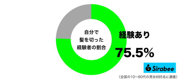 自分で髪を切った経験があるグラフ