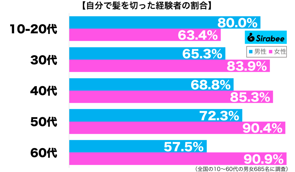 自分で髪を切った経験がある性年代別グラフ