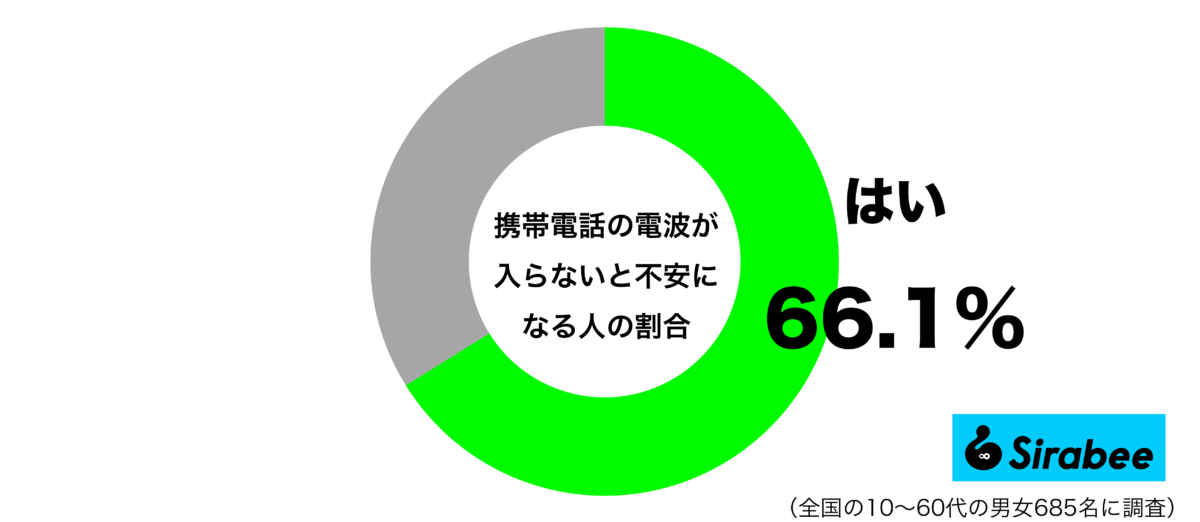 携帯電話の電波が入らないと不安になるグラフ