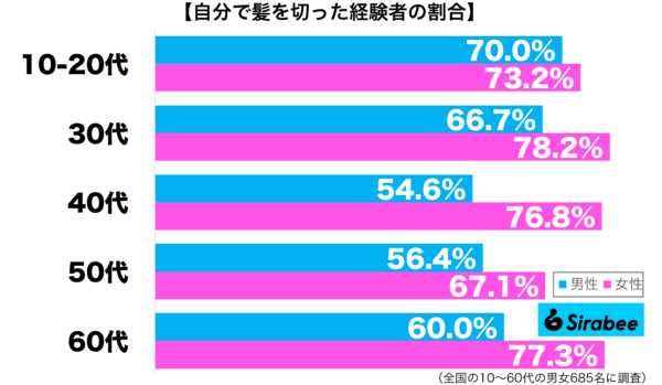 携帯電話の電波が入らないと不安になる性年代別グラフ