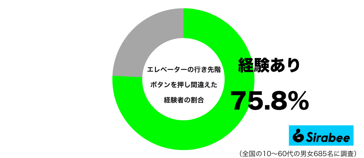 エレベーターの行き先階のボタンを押し間違えた経験があるグラフ