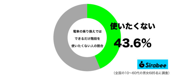 電車の乗り換えでは、できるだけ階段を使いたくないグラフ