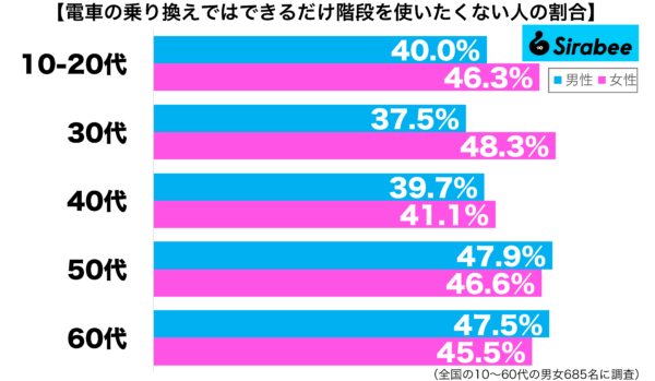 電車の乗り換えでは、できるだけ階段を使いたくない性年代別グラフ