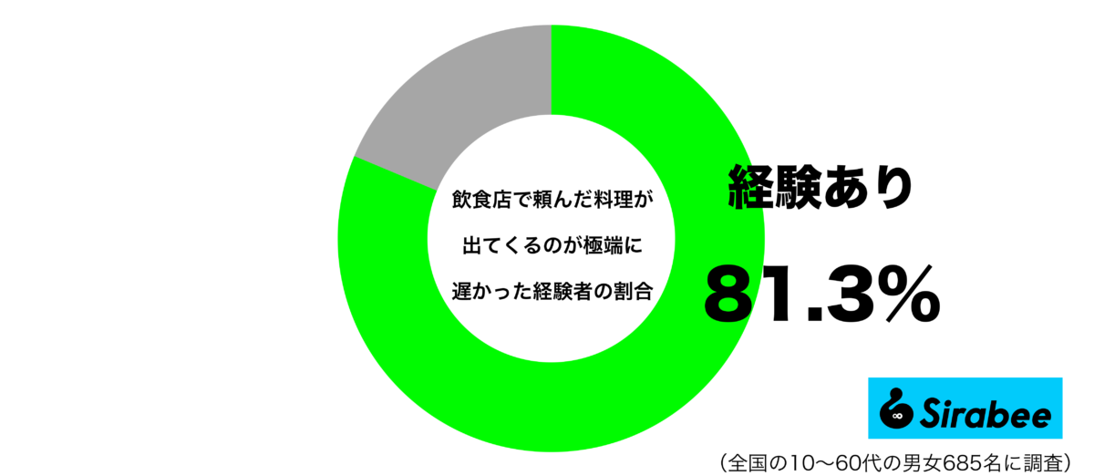 飲食店で頼んだ料理が出てくるのが、極端に遅かった経験があるグラフ