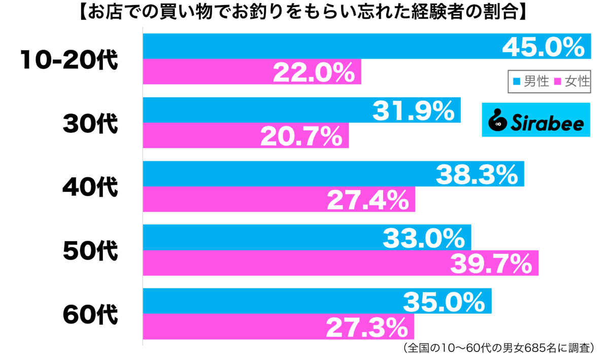 お店での買い物でお釣りをもらい忘れた経験がある性年代別グラフ