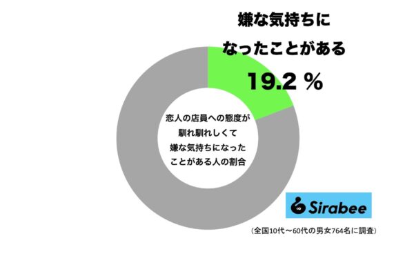 恋人の店員への態度が馴れ馴れしくて嫌な気持ちになったことがある人の割合