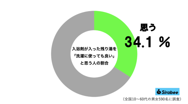 洗濯の残り湯グラフ