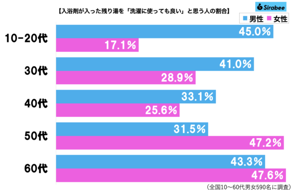 洗濯の残り湯グラフ