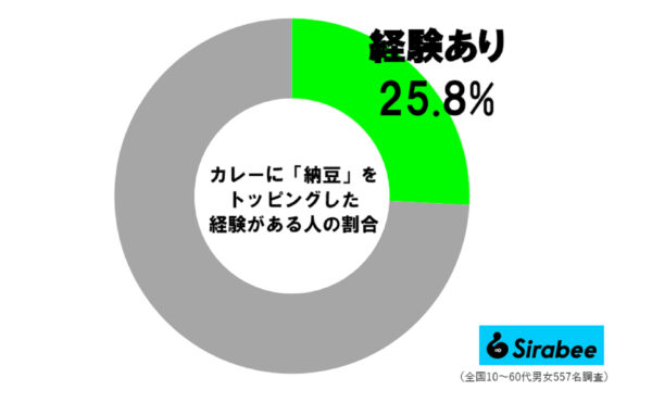 カレー＋納豆経験者調査