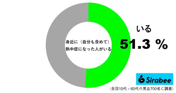 身近に、（自分も含めて）熱中症になった人がいる