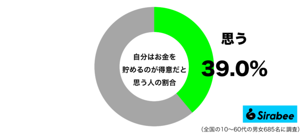 自分はお金を貯めるのが得意だと思うグラフ